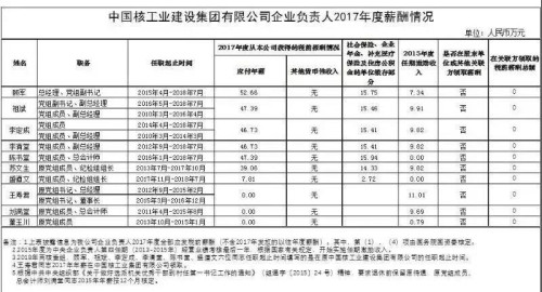 7大電力央企高層工資曝光，舒印彪、孟振平等大佬誰(shuí)年薪最高？