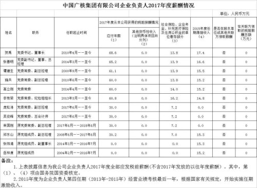 7大電力央企高層工資曝光，舒印彪、孟振平等大佬誰(shuí)年薪最高？