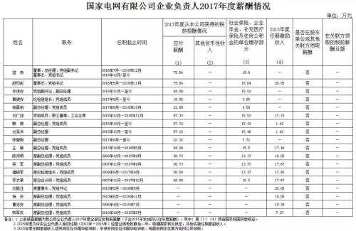 7大電力央企高層工資曝光，舒印彪、孟振平等大佬誰年薪最高？