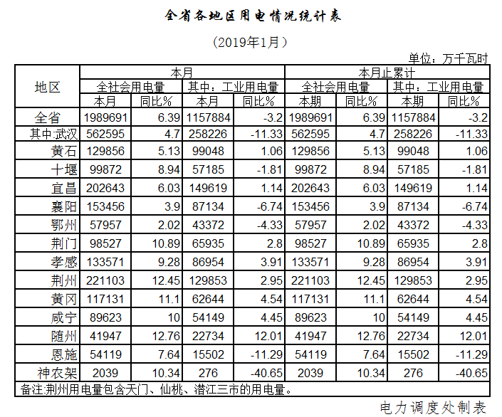 湖北1月全社會用電198.97億千瓦時(shí)，增長6.39%