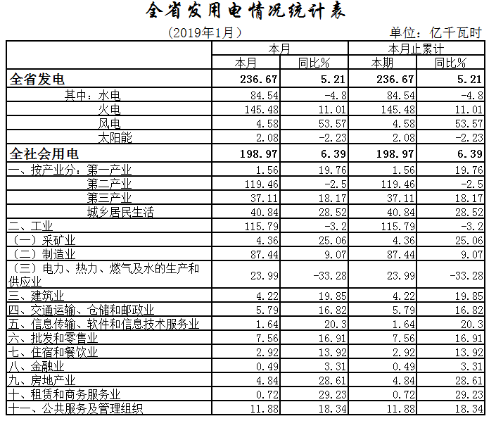 湖北1月全社會用電198.97億千瓦時(shí)，增長6.39%