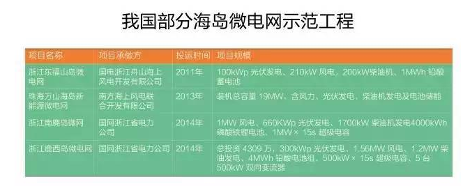 微電網(wǎng)真的是國外的好嗎？