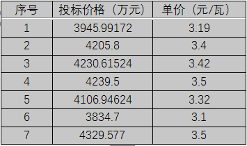 單晶3.1元/瓦、多晶2.9元/瓦以上，華潤電力、南網(wǎng)能源、粵水電近期組件招標價格一覽