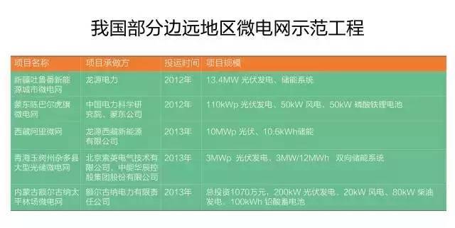 微電網(wǎng)真的是國外的好嗎？