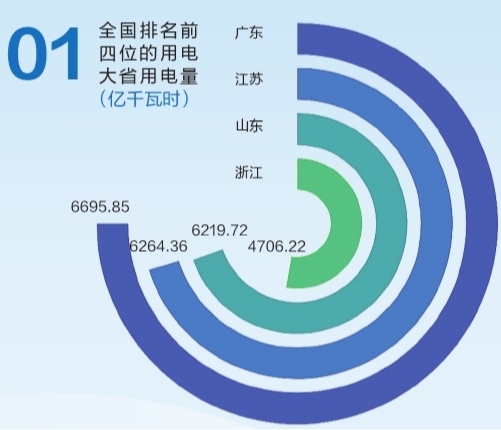 6695.85億千瓦時(shí)！2019年廣東省全社會(huì)用電量持續(xù)領(lǐng)跑全國(guó)