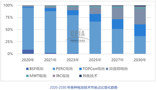 2021年中國光伏銀漿市場規(guī)模將達2636噸，價值超過百億元