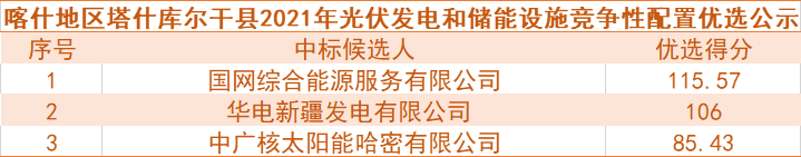 國網(wǎng)綜合能源、華電預中標新疆喀什100MW光伏和儲能項目競爭性配置
