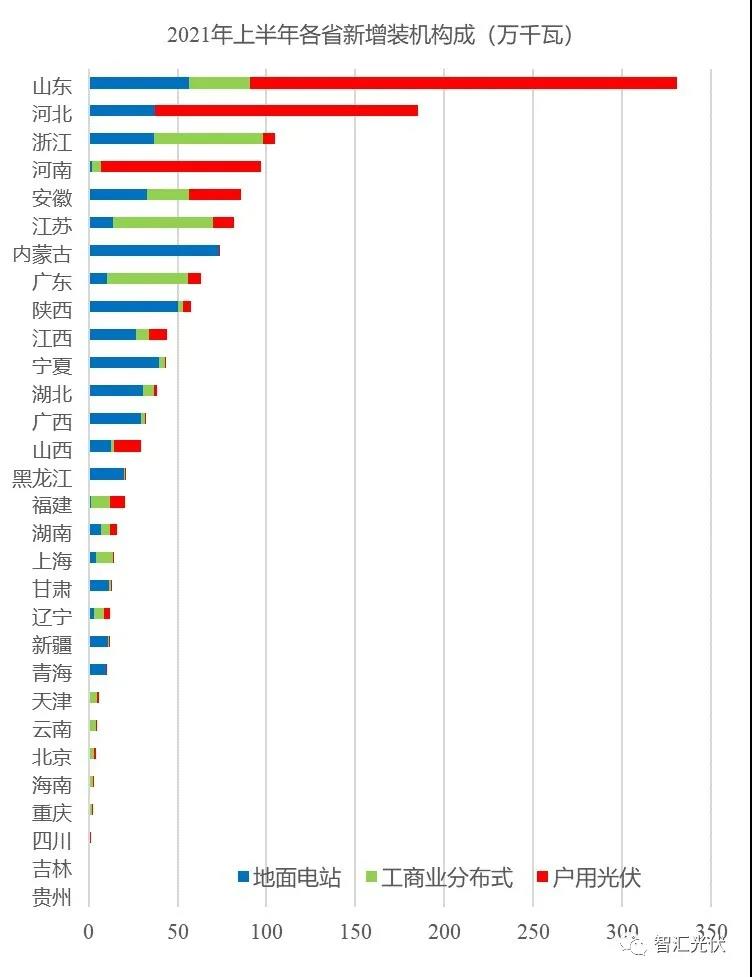 詳細數(shù)據(jù)：上半年國內(nèi)各省光伏裝機結構