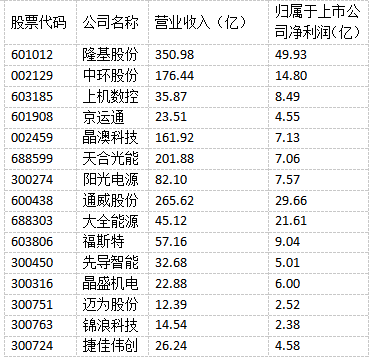 光伏“成就”未來！多家光伏制造上市公司上半年實(shí)現(xiàn)雙增長(zhǎng)！