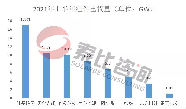 2021年光伏上半年財(cái)報(bào)解讀：105家企業(yè)總營(yíng)收3712億元，同比增長(zhǎng)146%；凈利潤(rùn)450.58億元，同比增長(zhǎng)61.72%
