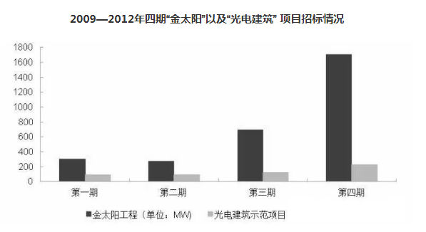 從“金太陽”到“整縣推進(jìn)” 分布式光伏的星星之火終成燎原之勢 ！