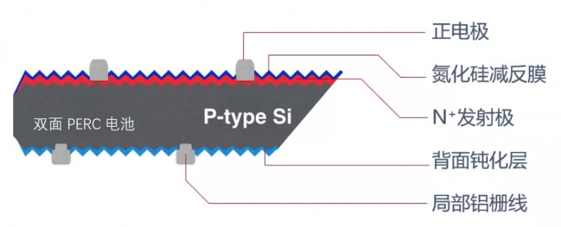 雙面組件在分布式系統(tǒng)中增益幾何？一文揭曉答案