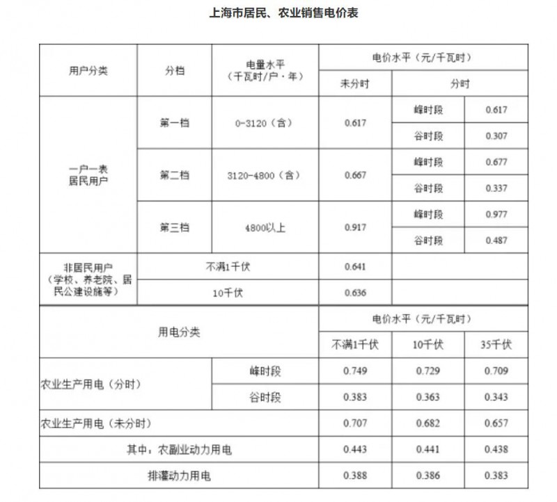 工商業(yè)目錄銷售電價全面取消！21省區(qū)市公布最新電價