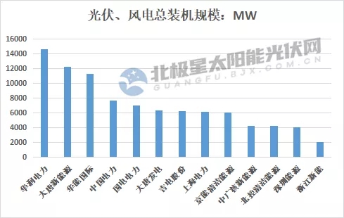 最高14.7GW！21家上市央國企2021上半年風電、光伏裝機排行