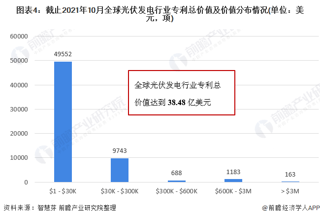 圖表4：截止2021年10月全球光伏發(fā)電行業(yè)專利總價值及價值分布情況(單位：美元，項)