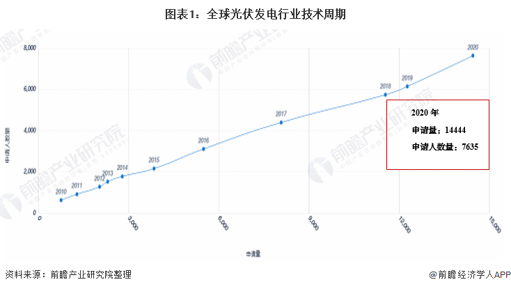 收藏！2021年全球光伏發(fā)電行業(yè)技術(shù)全景圖譜