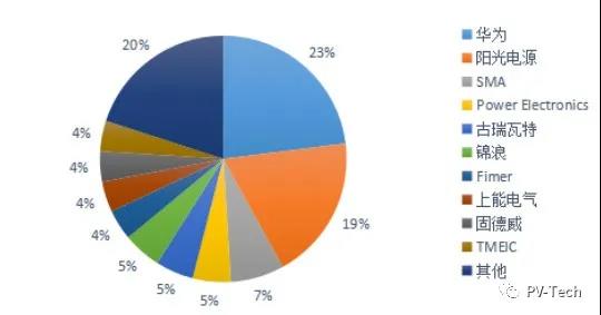 新增+存量替換雙重驅(qū)動(dòng) 陽(yáng)光、華為、錦浪等再迎新周期風(fēng)口