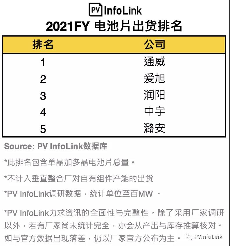 PV InfoLink發(fā)布2021年電池出貨排名，通威、愛旭穩(wěn)居前二