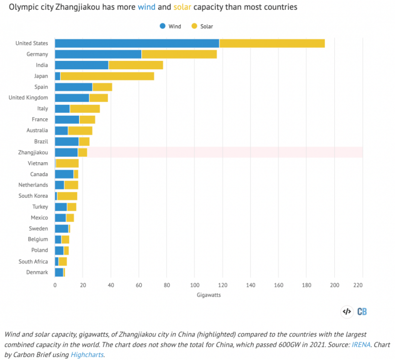 張家口的風(fēng)電光伏裝機在世界上排在第幾位？