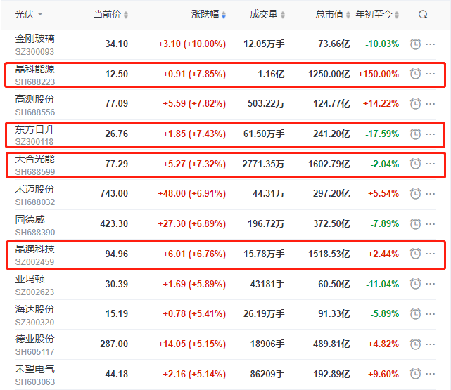 頭部組件個股集體大漲，晶科、晶澳、天合近10個交易日漲幅達35%
