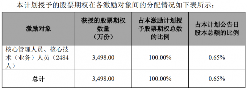 隆基股份發(fā)布股權(quán)激勵計劃，目標2024年營收超1500億