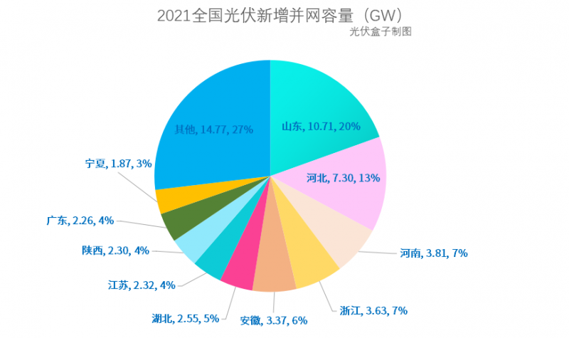 光伏新增并網(wǎng)54.88GW!，分布式29.279GW！國家能源局公布2021年光伏發(fā)電建設(shè)運(yùn)行情況