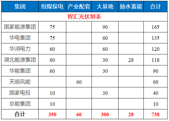 湖北省能源局公布7.83GW風(fēng)光指標(biāo) 國(guó)家能源集團(tuán)、華電、華潤(rùn)均超1GW！