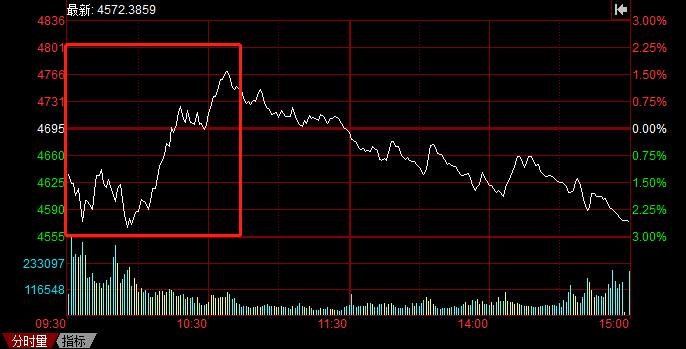 A股持續(xù)暴跌，光伏頭部企業(yè)卻成市場避風(fēng)港！