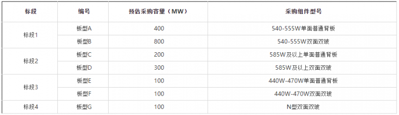 2GW！華能集團(tuán)開啟2022年第一批組件集采