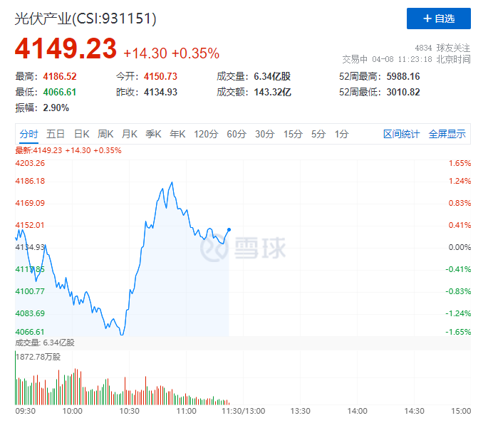 你被主力&ldquo;套路&rdquo;了嗎？光伏板塊早盤V型反轉(zhuǎn)逆勢上攻！