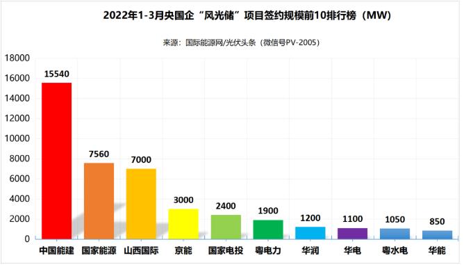一季度69.29GW“風(fēng)光儲”項(xiàng)目：央國企占61.32%、中國能建、國家能源集團(tuán)領(lǐng)跑! (詳見文內(nèi))