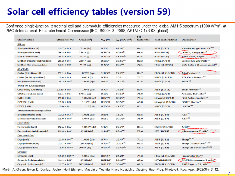 光伏專委會(huì)：2021太陽電池中國(guó)最高轉(zhuǎn)換效率發(fā)布