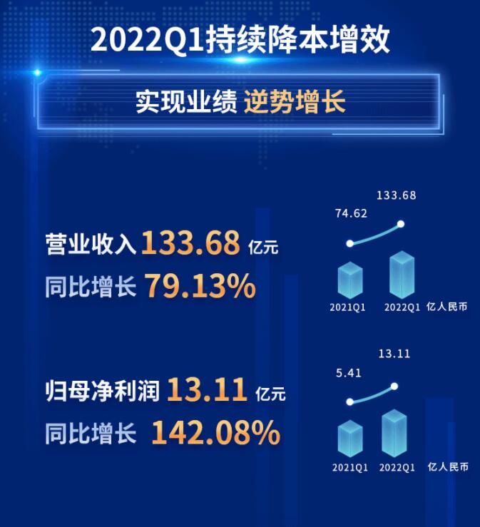 中環(huán)股份2021年度及2022年一季度報(bào)告：2022年Q1營(yíng)收133.68億，同比增長(zhǎng)79.13%！