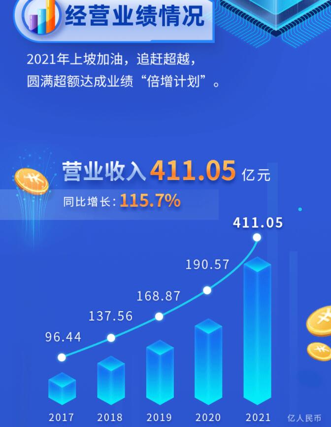 中環(huán)股份2021年度及2022年一季度報(bào)告：2022年Q1營(yíng)收133.68億，同比增長(zhǎng)79.13%！