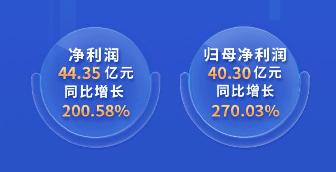 中環(huán)股份2021年度及2022年一季度報(bào)告：2022年Q1營(yíng)收133.68億，同比增長(zhǎng)79.13%！