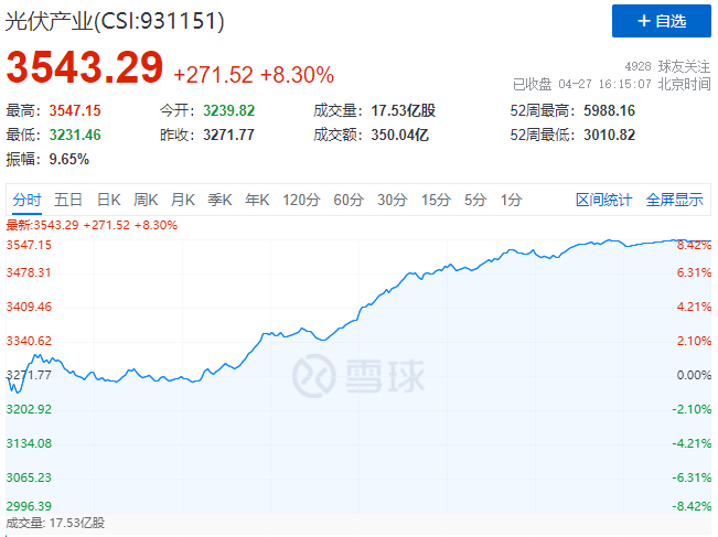 刺激！光伏板塊單日暴跌7.39%后，又單日暴漲8.3%！