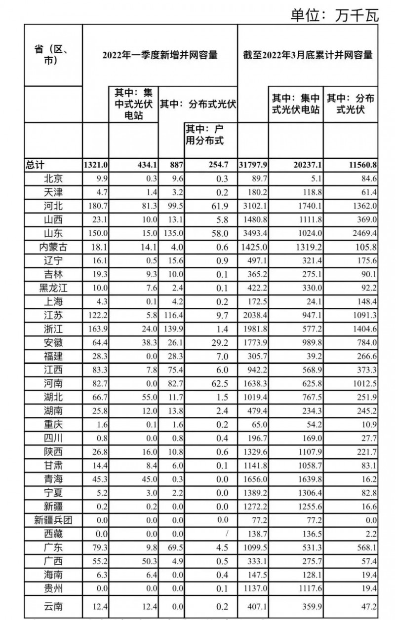河南、河北和山東，工商業(yè)如火如荼！2022年一季度光伏發(fā)電建設(shè)運行情況
