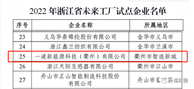 一道新能成功入圍2022年浙江省“未來工廠”試點(diǎn)企業(yè)！