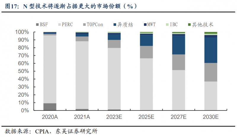 【深度】晶科能源：技術(shù)布局追星趕月，渠道品牌厚積薄發(fā)