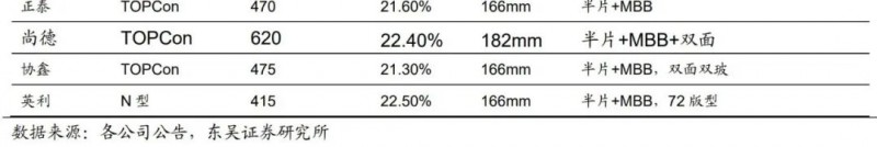 【深度】晶科能源：技術(shù)布局追星趕月，渠道品牌厚積薄發(fā)