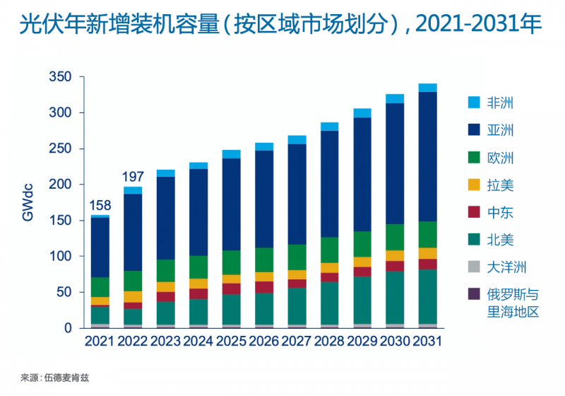 Wood Mackenzie：2022年全球光伏市場(chǎng)年新增裝機(jī)容量有望達(dá)到197GW，同比增長(zhǎng)25%！