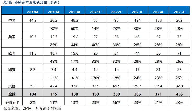 【深度】晶科能源：技術(shù)布局追星趕月，渠道品牌厚積薄發(fā)