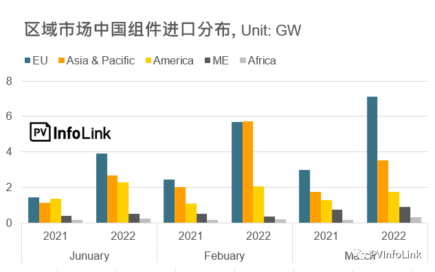 37.2GW！2022年Q1光伏組件出口量同比增長112%！