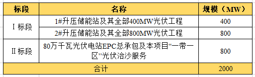 近104億！全國最大“光伏治沙”基地EPC項目開工建設(shè)