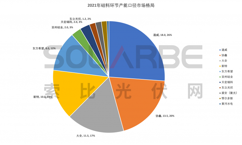 硅料環(huán)節(jié)分析：2022年將再迎&ldquo;量?jī)r(jià)齊升&rdquo;，頭部企業(yè)成本優(yōu)勢(shì)顯著