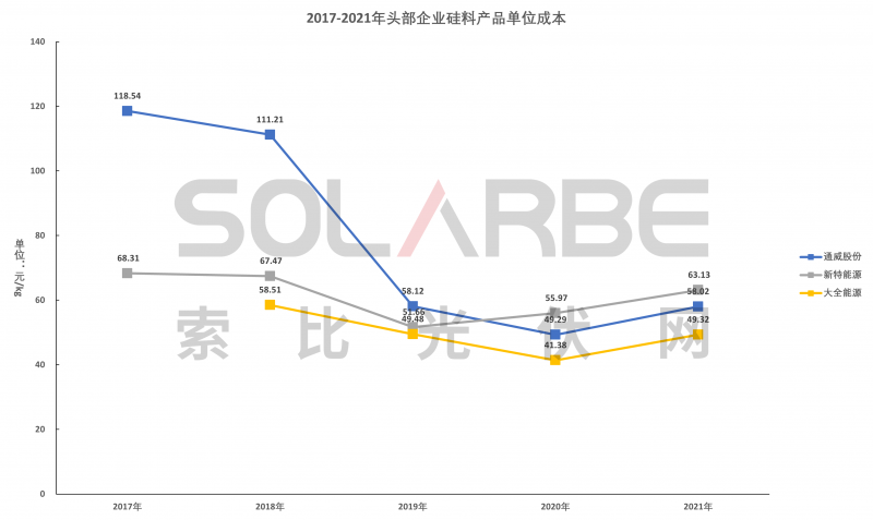 硅料環(huán)節(jié)分析：2022年將再迎&ldquo;量?jī)r(jià)齊升&rdquo;，頭部企業(yè)成本優(yōu)勢(shì)顯著