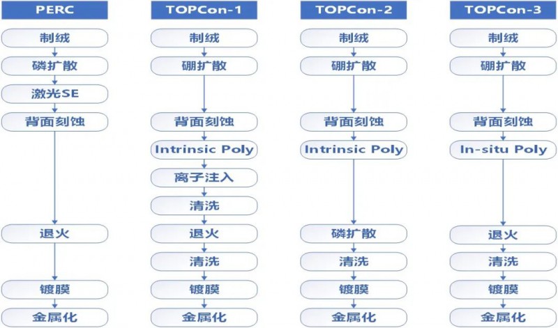 一道新能宋登元：n型TOPCon電池技術大規(guī)模量產(chǎn)時機已成熟