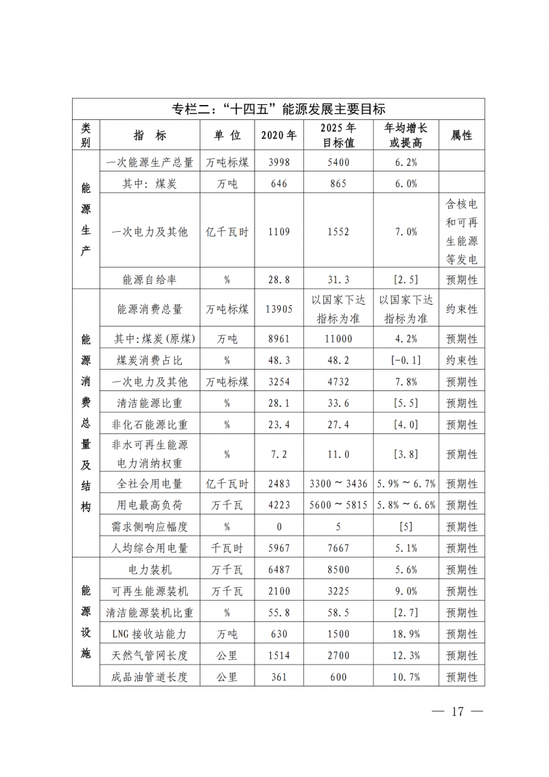 光伏新增300萬(wàn)千瓦！福建省發(fā)布《“十四五”能源發(fā)展專(zhuān)項(xiàng)規(guī)劃》