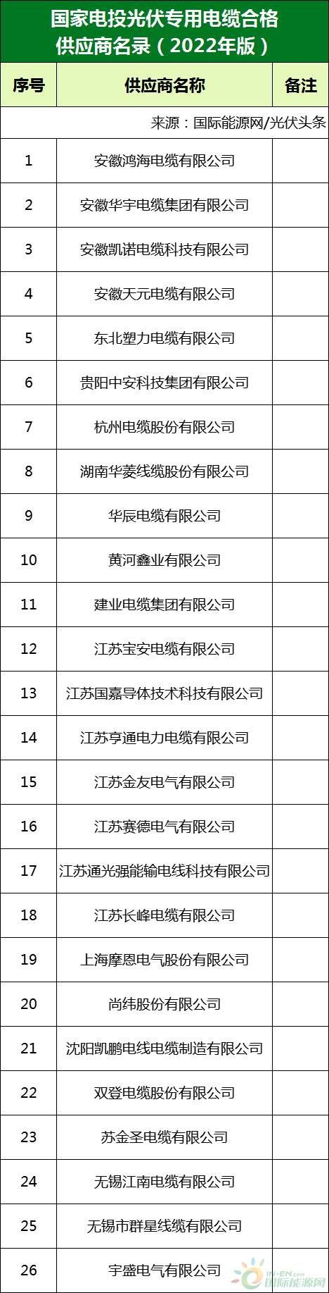 新增53家光伏企業(yè)！2022國家電投供應(yīng)商名錄完整名單