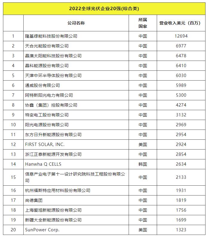 2022全球光伏TOP20排行榜正式發(fā)布！